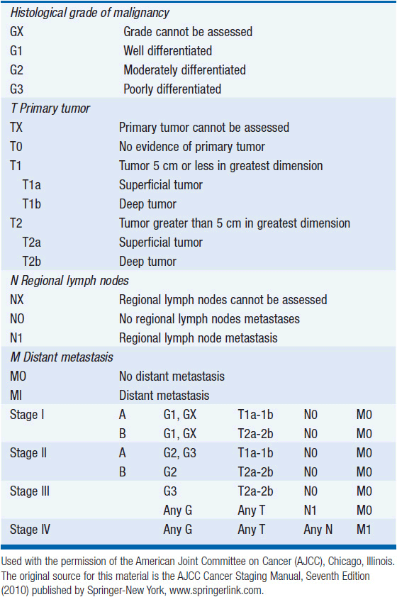 Soft Tissue Sarcoma Types, Staging and Treatment