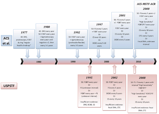 Current Screening and Surveillance Guidelines | Oncohema Key