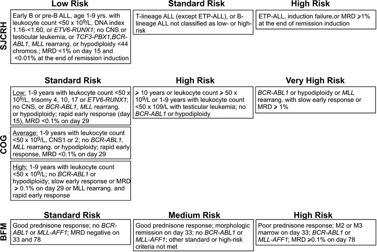 Diagnosis And Treatment Of Childhood Acute Lymphoblastic Leukemia ...