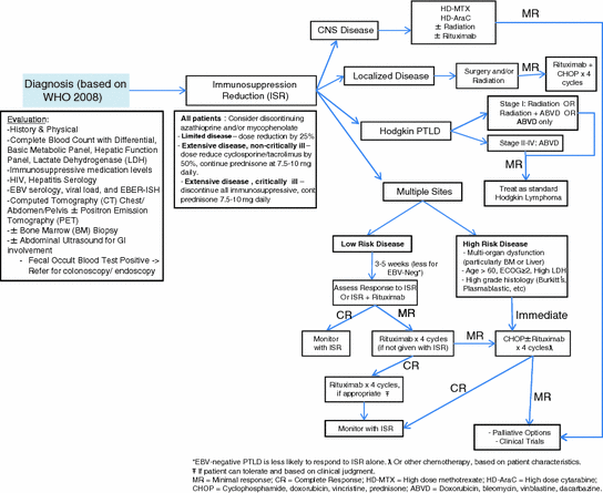 Lymphoproliferative Disorders | Oncohema Key