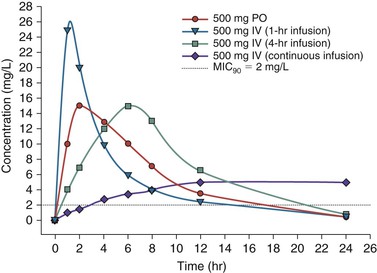 Pharmacokinetics And Pharmacodynamics Of Anti-infective Agents ...