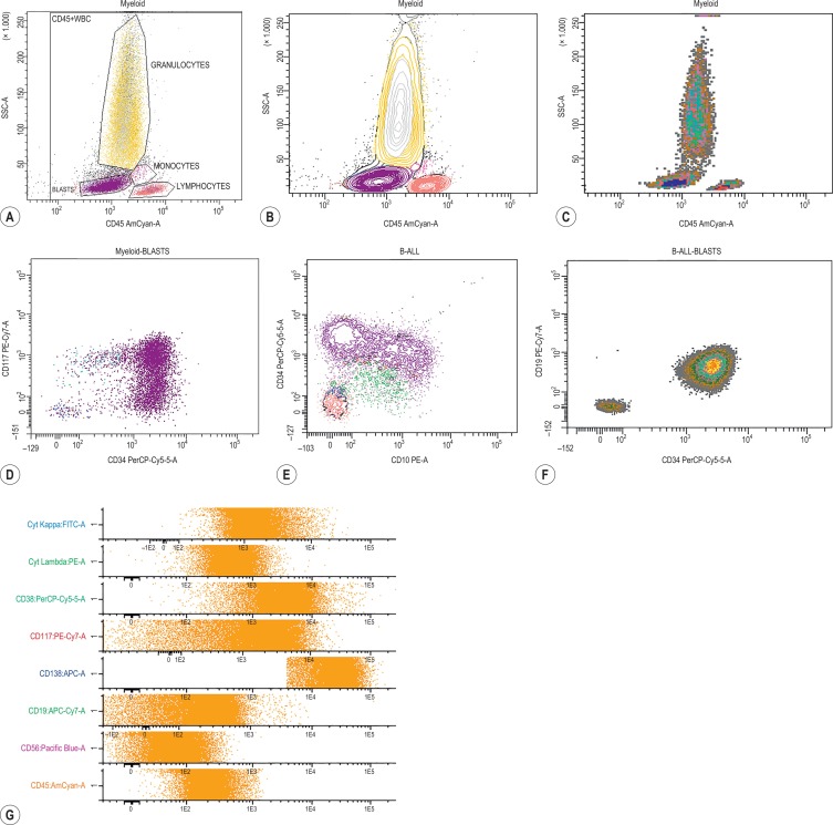 Immunophenotyping By Flow Cytometry | Oncohema Key