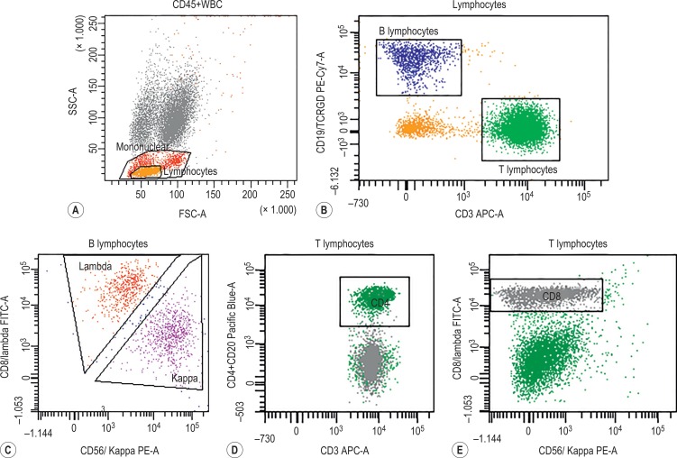 Immunophenotyping By Flow Cytometry | Oncohema Key