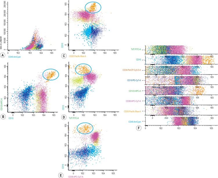 Immunophenotyping By Flow Cytometry | Oncohema Key