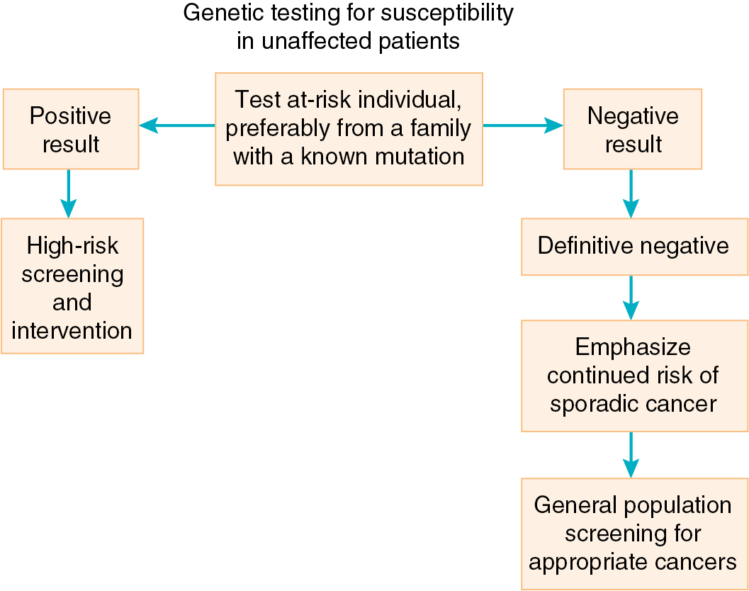 Genes And Cancer: Genetic Counselling And Clinical Management ...